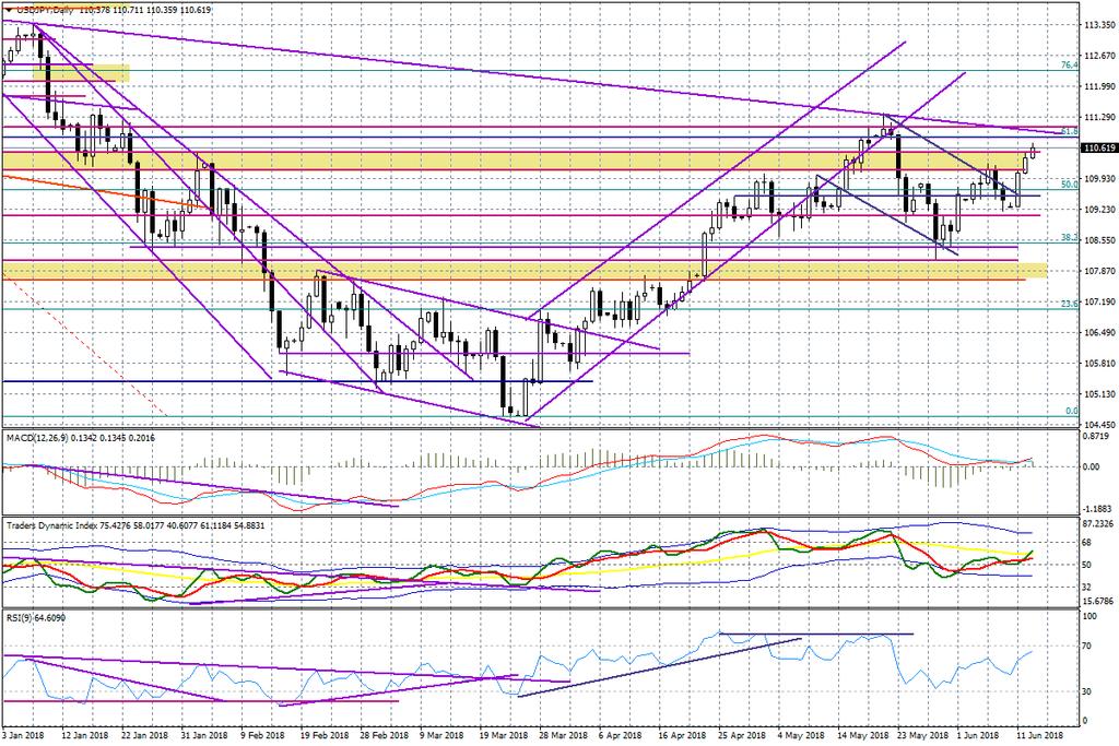 Wykres dzienny USD/JPY Ciekawy temat do rozegrania w średnim terminie pojawia się na funcie, a konkretnie na układzie GBP/USD.