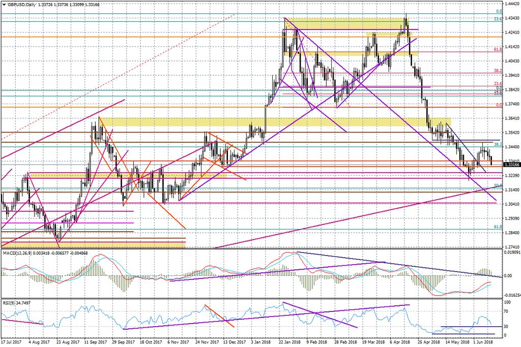 Wykres dzienny GBP/USD Nota prawna: Prezentowany komentarz został przygotowany w Wydziale Doradztwa i An