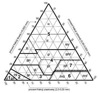gleby ciężkie gliny piaszczysto-ilaste, gliny zwykłe, gliny ilaste,