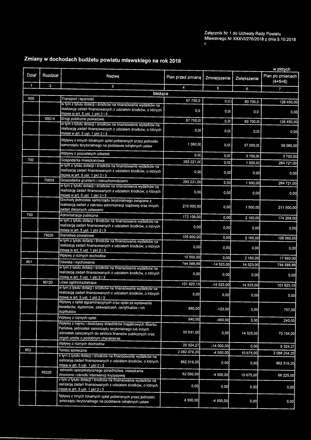 powiatowe w tym z tytułu dotacji i Środków na finansowanie wydatków na mowa w art. 5 ust. 1 ckt 2 i 3 67 750,0 0,0 3!