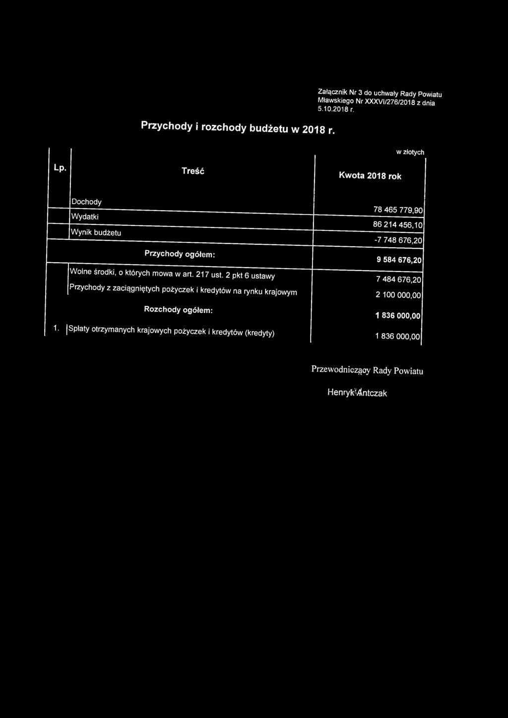 2 pkt 6 ustawy Przychody z zaciągniętych pożyczek i kredytów na rynku krajowym Rozchody ogółem: 1.