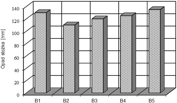 70 M. Ahmad 4. BADANIA BETONU 4.1. Konsystencje mieszanek betonowych Do oznaczania konsystencji mieszanek betonowych spośród kilku metod wybrano metodę opadu stożka zgodnie z normą [19].