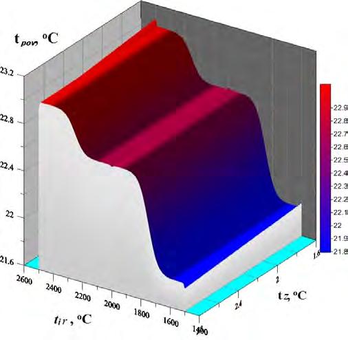 Modeling of the process of heat regime formation in the irradiation area of infrared heater 89 t z [ С], air temperature, t pov [ С], and floor area, F pidl [m 2 ] - used software packages MathCAD 15.