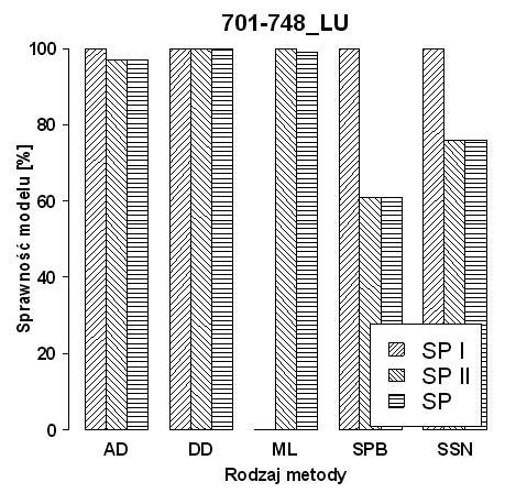 119 Rys. 4. Zestawienie sprawności oraz iloraz szans poszczególnych modeli dla grupy przedsiębiorstw 601-642_LU Tablica 6.