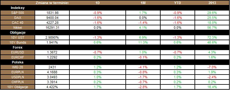 Raport poranny, 3 stycznia 2014r. Najważniejsze dane Indeksy PMI (świat) większość indeksów PMI odzwierciedlających oczekiwania managerów odnośnie koniunktury w przemyśle przyjęła w grudniu 2013r.