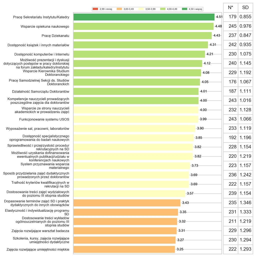 14 z 16 UAM Z powyższego zestawienia wynika, że w skali całej ankiety, podobnie jak w roku ubiegłym najlepiej ocenianymi elementami są: praca Sekretariatu Instytutu/ Katedry średnia 4.