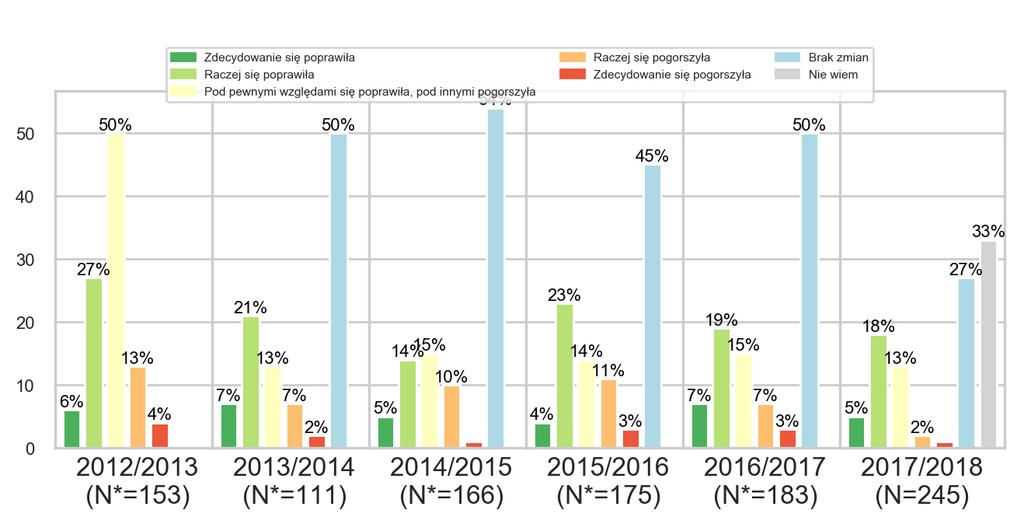 4 z 16 I. OCENA OGÓLNA UCZELNI I.1a. Jak ogólnie ocenia P. jakość kształcenia na swoim kierunku studiów? (porównanie wyników 2010-2017) I.1b. Jak ogólnie ocenia P. jakość kształcenia na swoim kierunku studiów? I.2a.