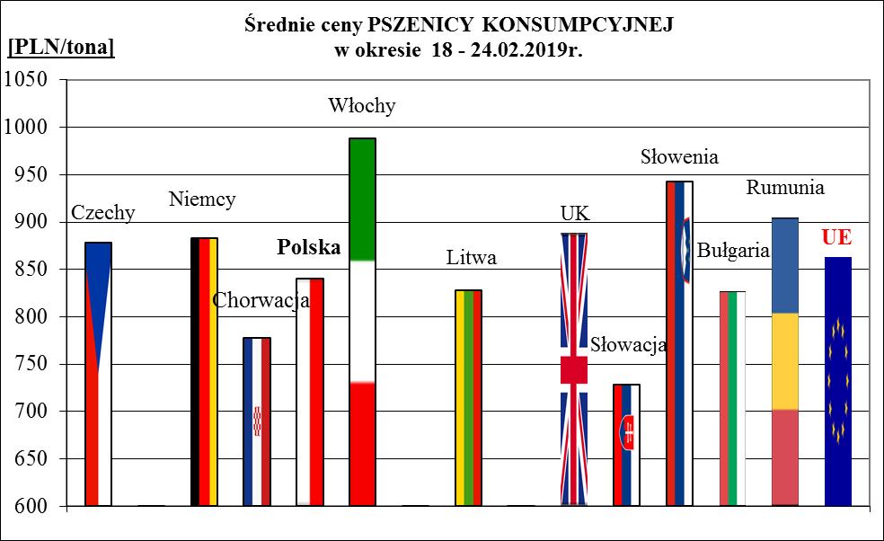 1a. Porównanie średnich cen ziarna w Polsce i UE: 18.02.2019 r.