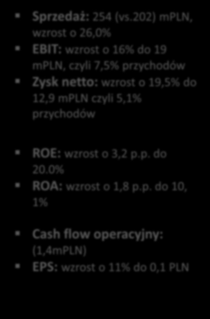 przychodów Zysk netto: wzrost o 19,5% do 12,9 mpln czyli 5,1% przychodów