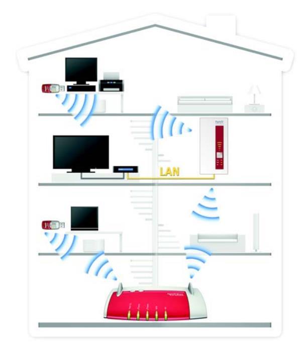 1 FRITZ! WLAN Repeater 1750E W niniejszym rozdziale przedstawiono przegląd urządzenia FRITZ! WLAN Repeater 1750E. 1.1 Funkcje Poszerzenie bezprzewodowej sieci radiowej Repeater FRITZ!