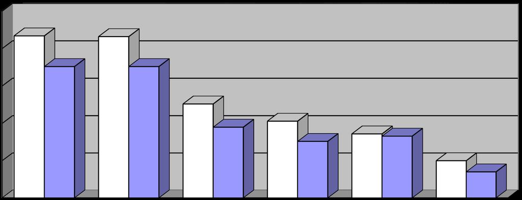 Ryc. 2. Średnia wartość oceny stopnia zagrożenia poszczególnych miejsc i okoliczności, w jakich mogą znajdować się osoby badane. 2018 r. 2015 r.