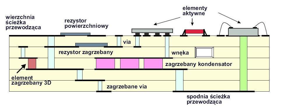 Przekrój przez wielowarstwowy moduł LTCC ścieżki przewodzące elementy elektroniczne (R, L, C)