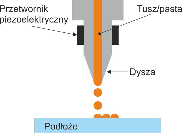 TECHNOLOGIA GRUBOWARSTWOWA Inne techniki wytwarzania warstw grubych: