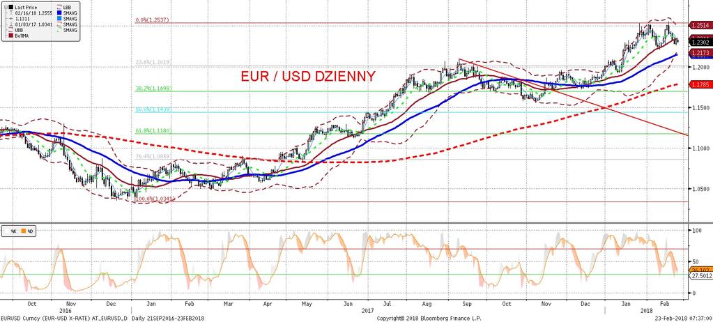 EURUSD fundamentalnie EURUSD technicznie EURUSD odrobił wczoraj z nawiazk a spadki ze s rody po publikacji Minutes Fed.
