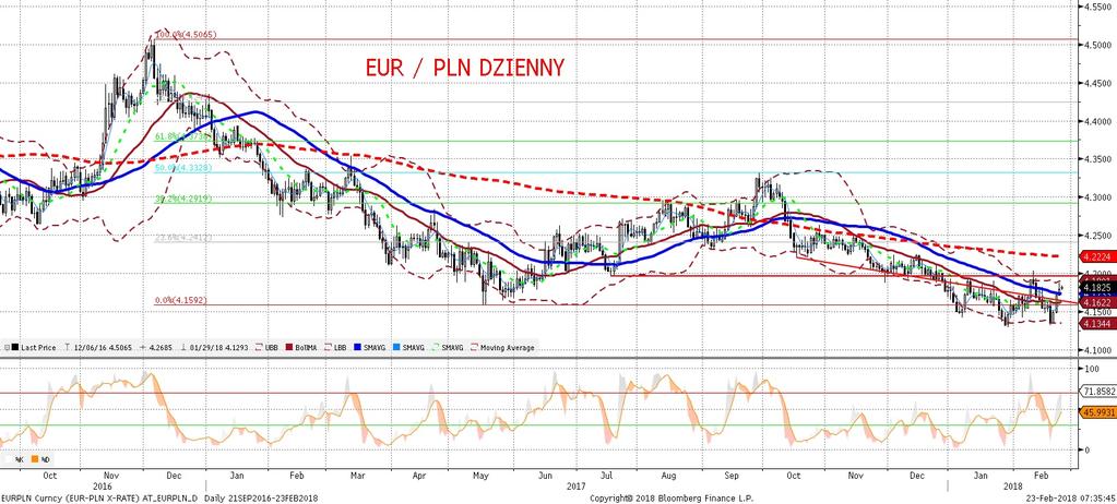 EURPLN fundamentalnie EURPLN technicznie Złoty nie skorygował sie patrz nasz komentarz do EURUSD bo korekta była wczoraj generowana przez EUR, a wiec złoty równiez pozostał relatywnie słaby, a nawet