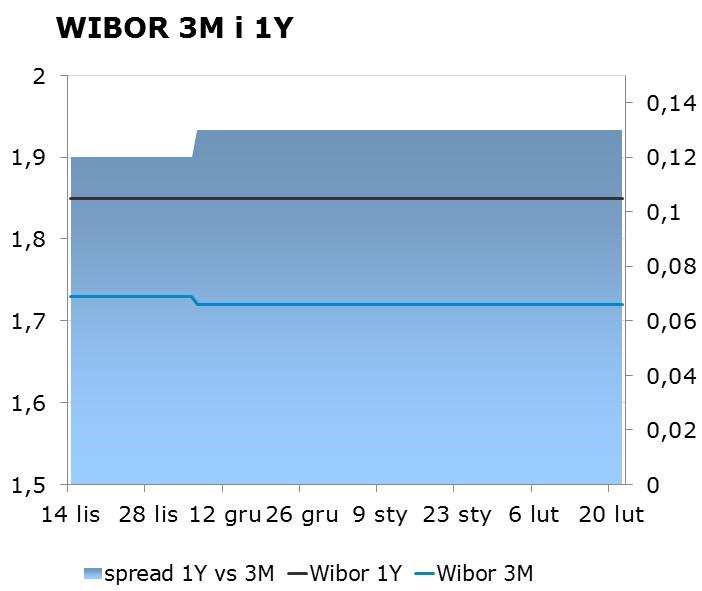 IRS BID ASK depo BID ASK Fixing NBP 1Y 1.75 1.79 ON 1.30 1.40 EUR/PLN 4.1811 2Y 1.99 2.03 1M 1.40 1.60 USD/PLN 3.4009 3Y 2.23 2.27 3M 1.41 1.61 CHF/PLN 3.6252 4Y 2.43 2.47 5Y 2.59 2.
