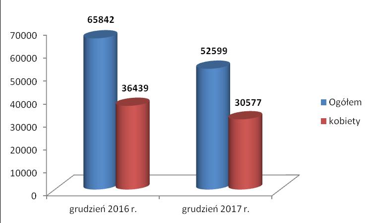 Liczbę zarejestrowanych osób bezrobotnych, w tym kobiet, w latach 2016 2017, przedstawia poniższy wykres. Wykres 2.