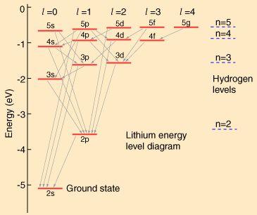 Atomy wodoropodobne Atomy z jednym elektronem na ostatniej powłoce: Li, Na, K, Rb,.