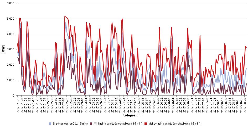 Obciążenie elektrowni wiatrowych styczeń 17 sierpień 17