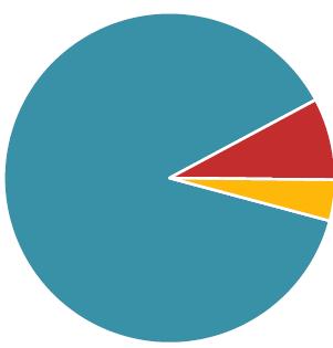 Instalacja nie zadziałała, 8% Instalacja zadziałała nieskutecznie,