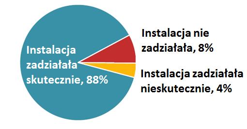 Efektywność SSUG Tryskacze w statystykach 40% z łącznej liczby niepowodzeń stanowiły sytuacje, w których inst. tryskaczowa była odłączona.