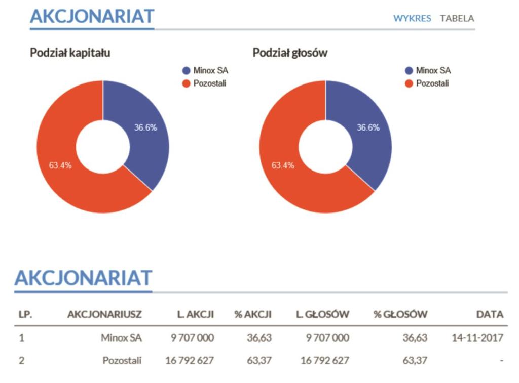 1.4. Akcjonariat Struktura akcjonariatu na dzień sporządzenia niniejszego raportu, ze wskazaniem