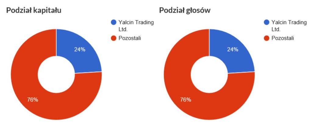 1.2. Zarząd Artur Maliszewski - Prezes Zarządu 1.3. Rada Nadzorcza Maria Kołakowska Członek Rady Nadzorczej Piotr Międlar Członek Rady Nadzorczej rezygnacja 31.03.2018 r.