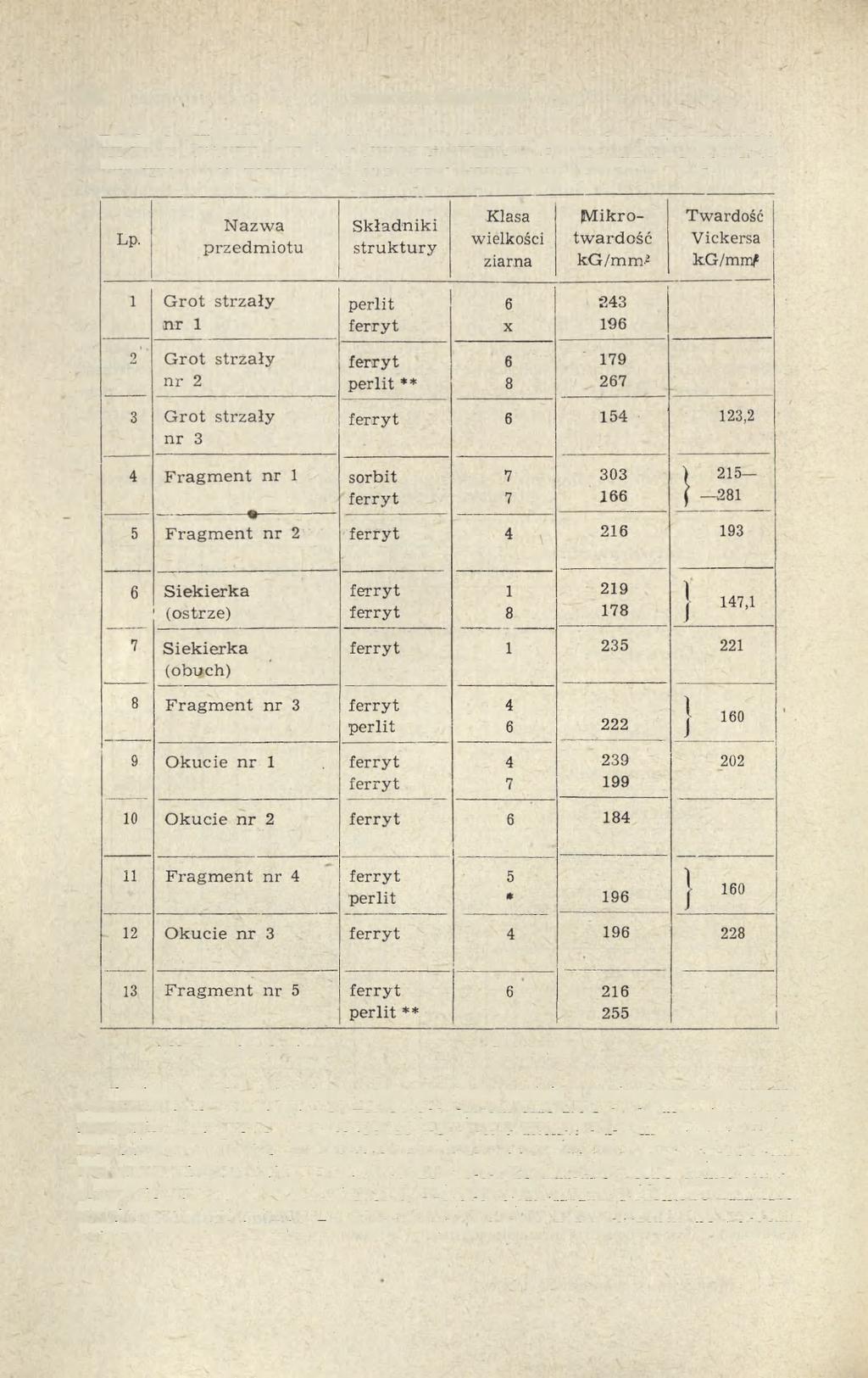 226 JERZY PIASKOWSKI Tabela 3.