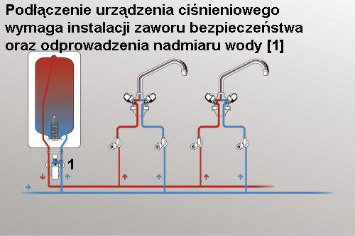 Ogrzewacze ścienne zapewniające zaopatrzenie w wodę użytkową.