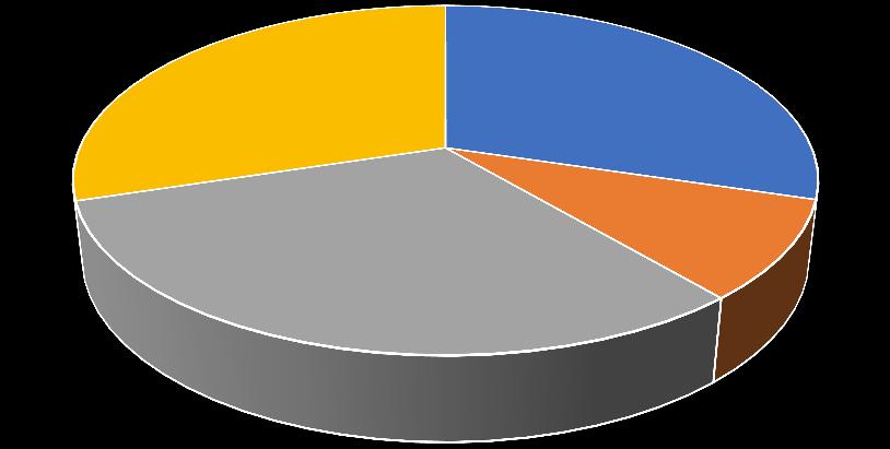 30% 30% 9% 31% Ciepło sieciowe Gaz ziemny Węgiel Drewno Ryc. 6.