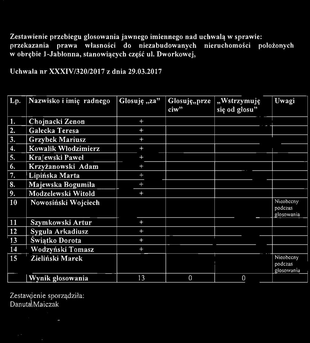 Modzelewski Witold + 10 Nowosiński Wojciech Nieobecny podczas I glosowania 11 Szymkowski Artur + 12 Sygula Arkadiusz + \3 Swiątko Dorota +