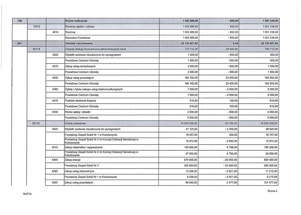 - - -- 7 - "...", G " ' '' 758 Różne rozliąenia 1 ós2 o88,óó 850;00 1 os1 238,óo. -. '',- - 75818 Rezerwy ogólne i celowe 1 052 088,00-850,00 1 051 238,00 '' 4810 Rezerwy 1 052 088,00-850,00 1 051
