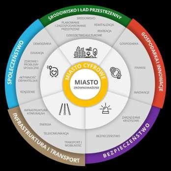 7. WIZJA KIELCE SMART CITY 2030+ Wizja Kielc jako zrównoważonego miasta inteligentnego 2030+ to pożądany obraz przyszłości miasta funkcjonującego zgodnie z ideą smart cities tj.
