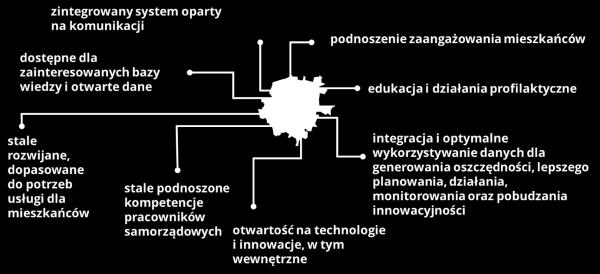Stanowią kluczową infrastrukturę wspierającą funkcjonowanie miasta, ale także pełnią istotną rolę w pobudzaniu zaangażowania społecznego, innowacji oraz rozwoju.