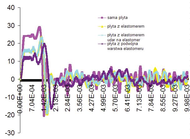 A. Boczkowska, W. Barnat, T. Niezgoda Rys. 7. Wykres pr dko ci w z a rodkowego modeli 1-4 Fig. 7. Velocity plot of the central node for models 1-4 Maksymalne przyspieszenie dla modelu 2 wynios o 242 000 m/s 2, (rys.