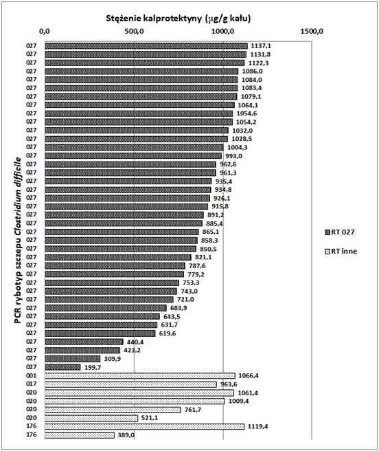 Kalprotektyna kałowa u osób z zakażeniem C. difficile 163 Ryc. 1. Stężenia kalprotektyny w próbkach kału pacjentów, z których wyhodowano rybotyp 027 i inne rybotypy Clostridium difficile.