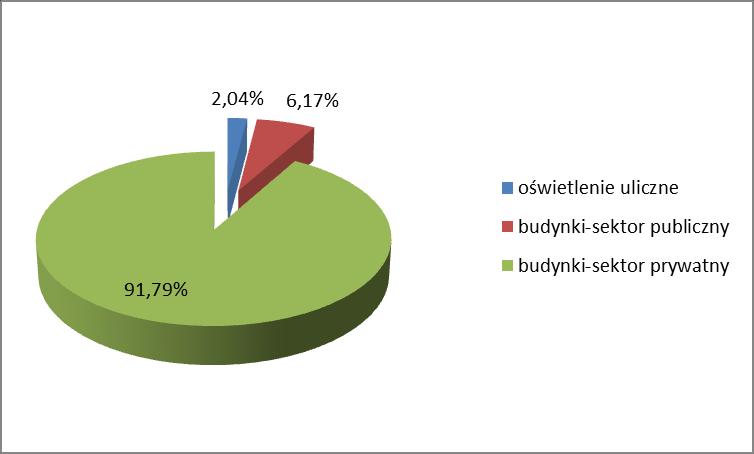 Sektor prywatny 7785,443 6 422,99 91,79 Razem 8482,466 6 998,04 100,00 Źródło: Opracowanie własne Łączna emisja CO 2 powstająca w związku ze zużyciem energii elektrycznej z terenu Gminy Frysztak w