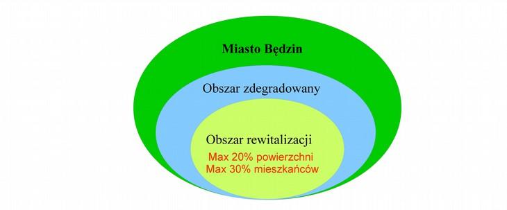 zjawiska o charakterze technicznym w szczególności degradacja stanu technicznego obiektów budowlanych, w tym o przeznaczeniu mieszkaniowym oraz niefunkcjonowanie rozwiązań technicznych