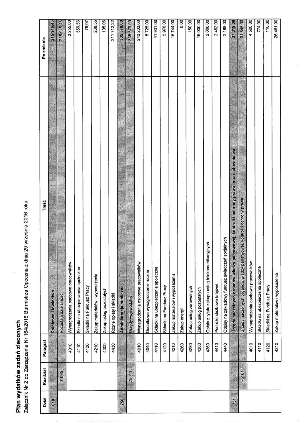 Plan wydatków zadań zleconych Załącznik Nr 2 do Zarządzenia Nr 164/2016 Burmistrza Opoczna z dnia 29 września 2016 roku 4010 Wynagrodzenia osobowe pracowników 3 255,00 4110 Składki na ubezpieczenia