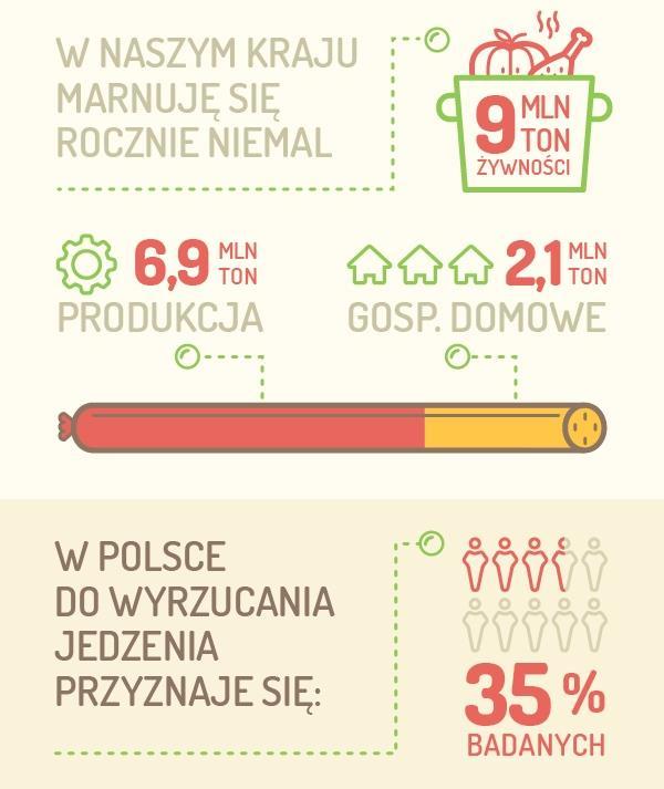 MARNOWANIE PO POLSKU Ponad 1/3 Polaków przyznaje się, że zdarza im się wyrzucać żywność