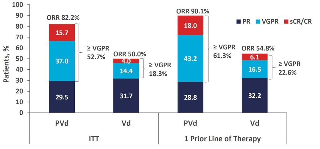 Odpowiedź ORR 82,2% oraz 90,1% w przypadku 2.