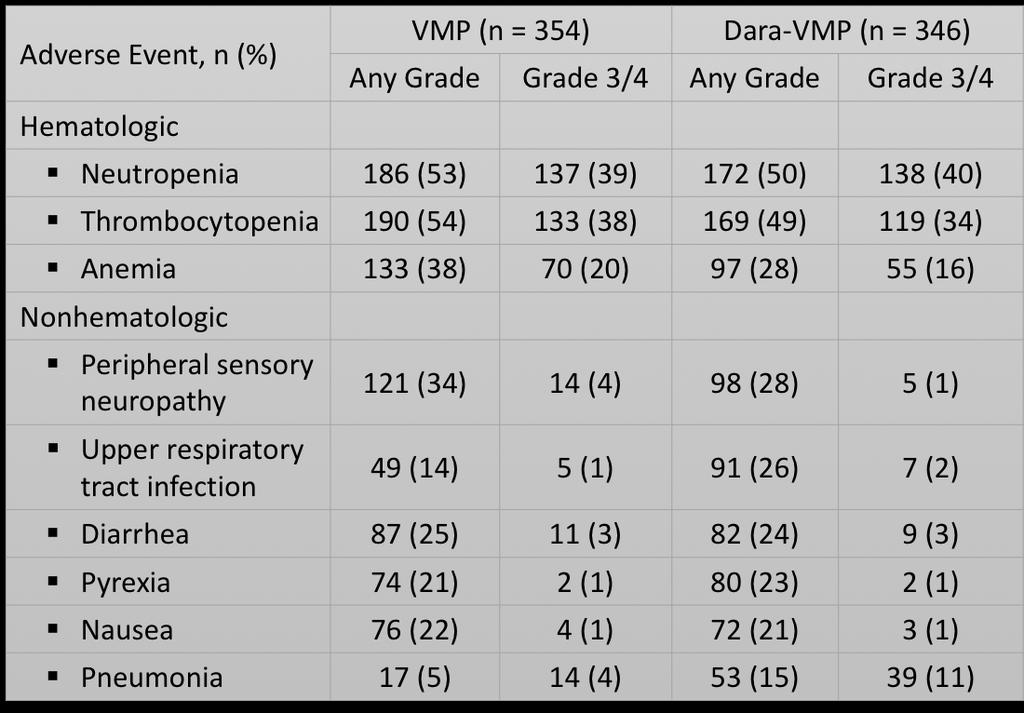 Badanie Alcyone: toksyczność Grade 3/4 infections VMP: 14.7% Dara-VMP: 23.