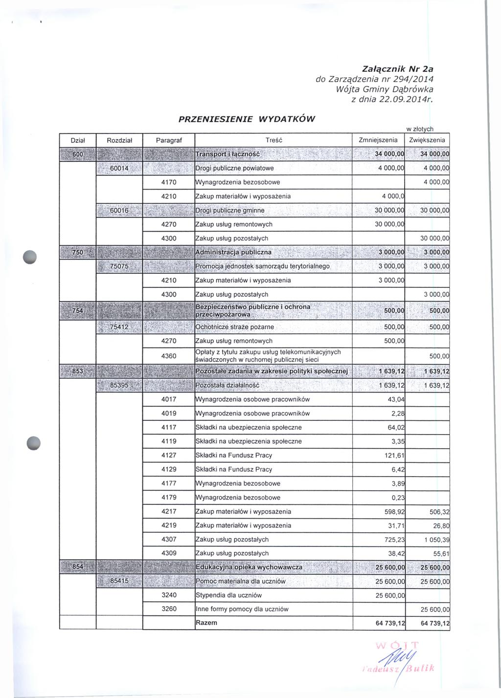 Załącznik Nr 2a PRZENIESIENIE WYDATKÓW Dział Rozdział Paragraf Treść Zmniejszenia Zwiększenia ość... ;V: -. '.