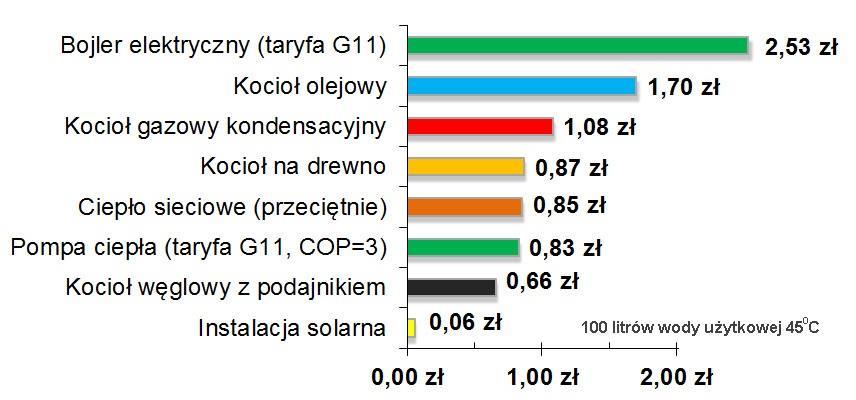 Zagadnienia eksploatacyjne Koszty wytworzenia ciepła ( przykład dla 100 litrów ciepłej wody) Instalacja solarna: najwyższa sprawność konwersji