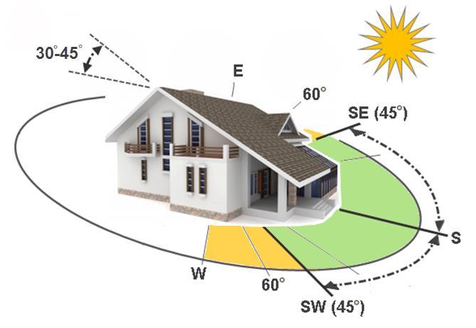 Zabudowa instalacji solarnej Możliwości montażowe Dla całorocznej pracy