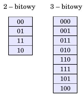 Kody Kod Graya (kod refleksyjny) Wśród kodów stosowanych w pomiarach można wyróżnić kod Graya. Główną zaletą tego kodu jest to, że przy przejściu do następnej pozycji zmienia się tylko jeden bit.