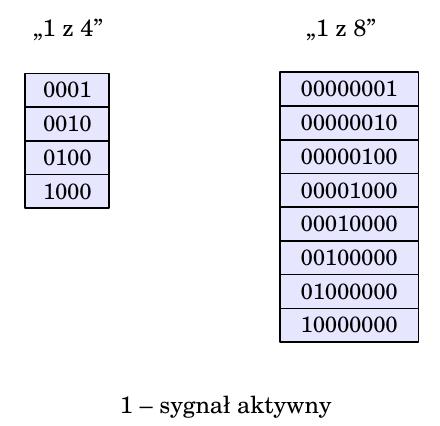 Kody Kod z N (kod pierścieniowy) W kodzie tym tylko jeden z bitów przyjmuje wartość (pozostałe bity