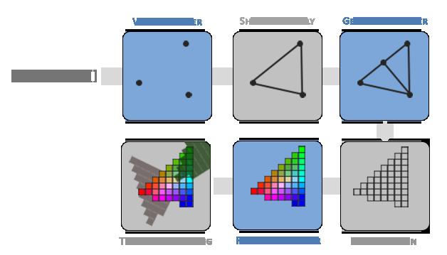 Potok OpenGL Przetwarzanie strumienia grafiki komputerowej przy