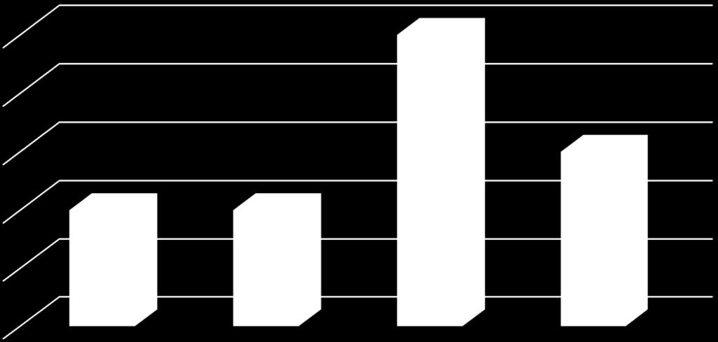 Podatności 5 5 4 3 3 2 2 2 1 0
