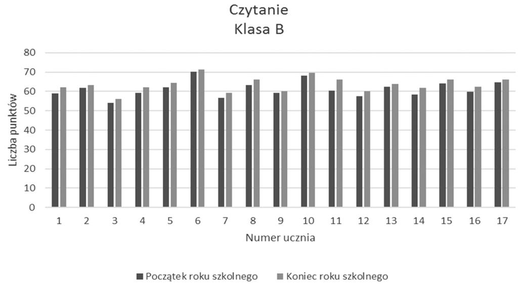 XXIV Konferencja Diagnostyki Edukacyjnej, Katowice 2018 Rysunek 5.